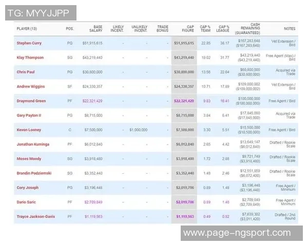 勇士队创下历史奢侈税支出19亿美元成功争夺附加赛资格 勇士队创下历史奢侈税支出19亿美元成功争夺附加赛资格